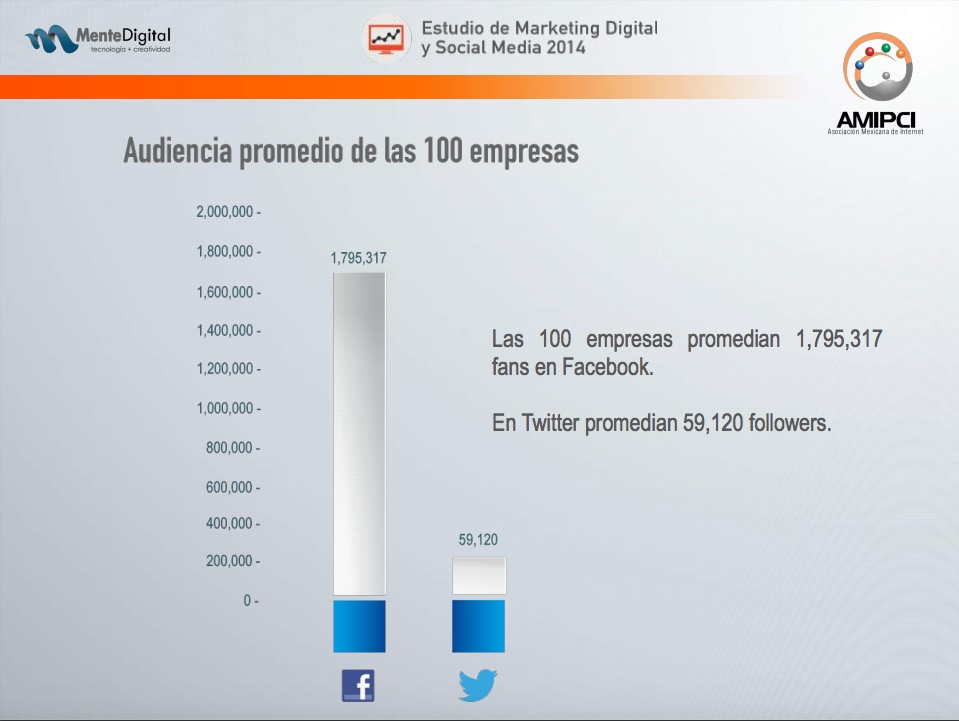 Audiencia promedio en redes sociales de empresas- Marketing digital