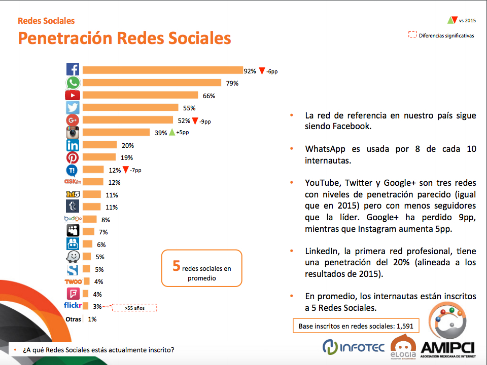 redes sociales en México